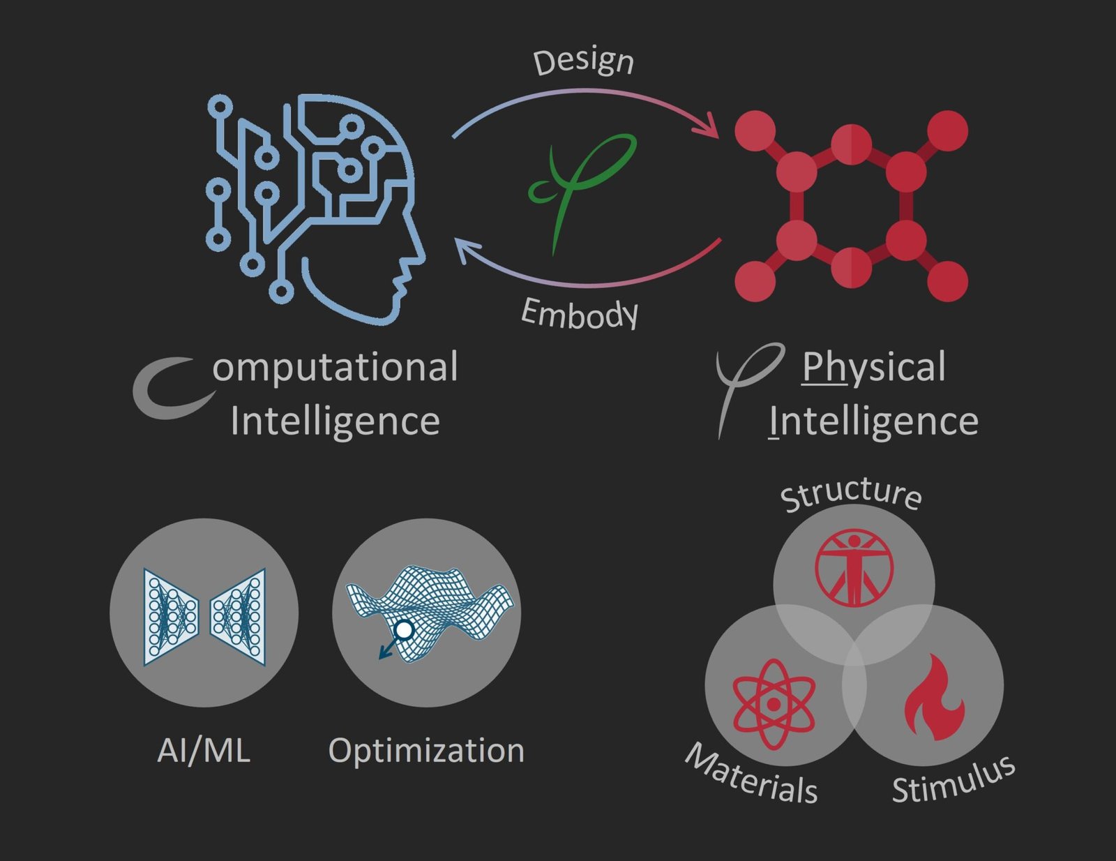 Computational and Physical Intelligence Lab – @ CMU